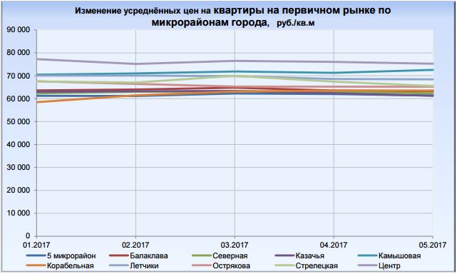 Изменение цен на квартиры в Севастополе 2017